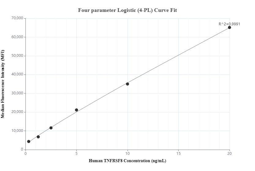 Cytometric bead array standard curve of MP01137-3